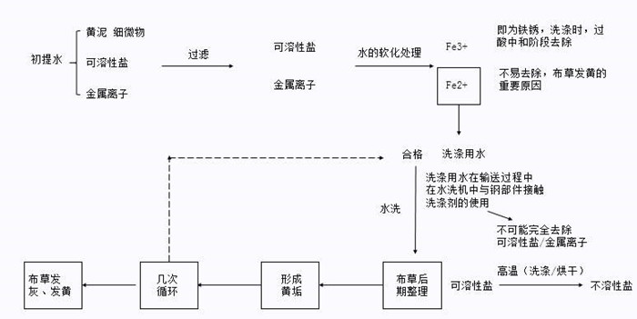 百?gòu)?qiáng)洗滌設(shè)備解析-水洗廠洗滌布草的操作步驟，注意事項(xiàng)